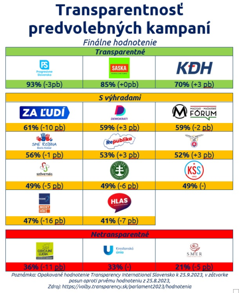 Jen tři kandidující strany dostaly od Transparency International hodnocení „Transparentní kampaň“